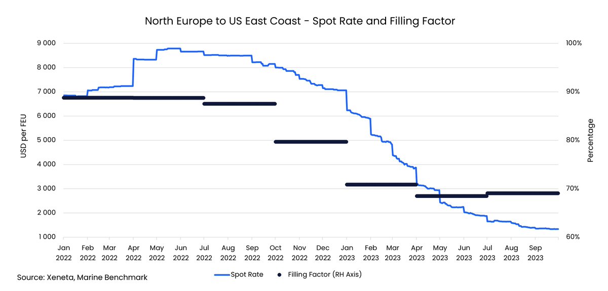 EVERGREEN had the lowest #carbonemissions on North Europe-US East Coast in Q3.

Carriers are deploying younger vessels and slow-steaming, but more notable is the plummeting filling factor (69.1% in Q3); their attempt to bring rates up across other trades. hubs.ly/Q0280tcR0