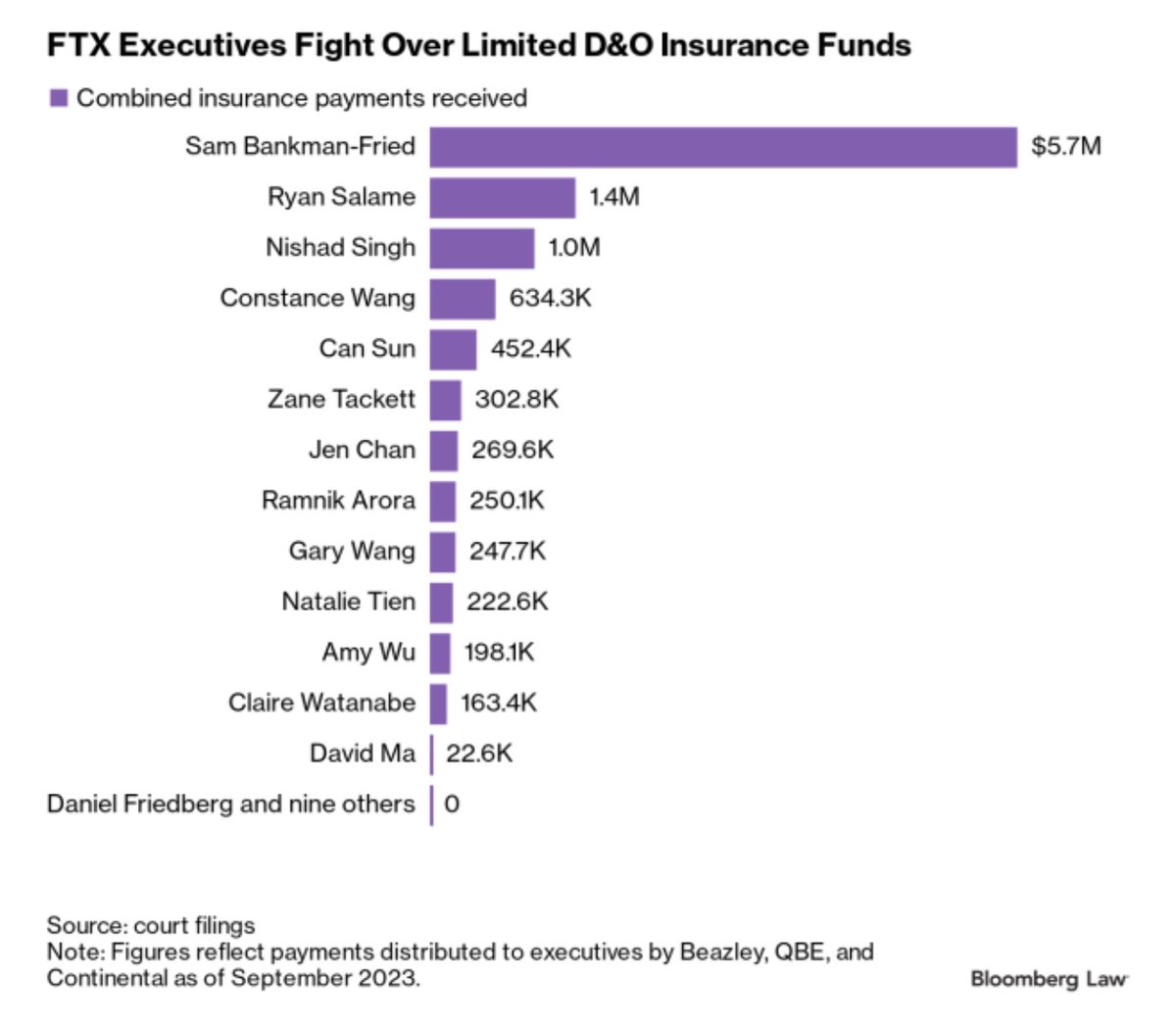 Here is how much insurance FTX directors were paid to cover legal costs. 10 directors received nothing while others wiped out 50% of the $20 million coverage. news.bloomberglaw.com/insurance/ftx-…