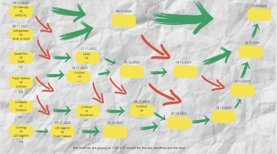 ChiVerseOnline's tweet image. $CRO is growing, #crofam is happy but please get familiar with the updated playoffs schedule! 👀

In this week we will be victims of the matches:

LZS Sągorsi vs Trash Talkers ⚽️
Süssigkeiten vs Silver&amp;amp;Gold ⚽️

Everyday making #Cronos better place. This is #CronosBuilders 😎