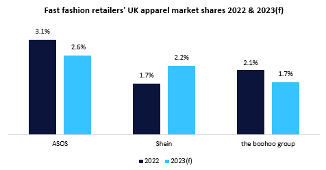 While fast fashion players like the boohoo group and ASOS have lost market share over the past couple of years, this is not due to their ethical practices, but instead a result of shifting consumer preferences and rising competition from more dynamic players like Shein.