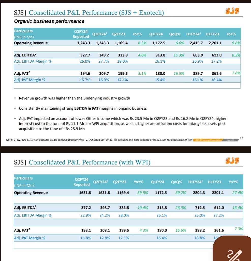 nid_rockz's tweet photo. SJS Enterprises
#SJS
#SJSENT
Q2: A quarter with many one offs due to Acquisition related costs and higher Amortization
FY24 guidance:
Will continue to outperform industry
Expects 45% YoY revenue growth
Current order book to be executed in FY24 is over 90% of forecasted FY24 revenue
WPI acquisition to be EPS accretive
QoQ margins will fluctuate depending upon product mix
There were certain one offs this qtr due to acquisition related expenses
Expects PAT growth of 30% for FY24 over FY23
Outperformed industry growth for 16th quarter in a row
Added Lear Corporation and other ODMs like Neolync, GDN Corporation and Foxconn Tech as new customers
#Q2FY24:
Rev⬆️39.5% at 163cr vs 116cr
Adj EBITDA at 37.7cr vs 33.3cr⬆️19.4%
One offs:
Lower other inc
Higher fin cost by 1.1cr due to acquisition of WPI
Higher Amortization costs for intangible assets to the time of 3cr
Almost 5cr one off costs in Q2