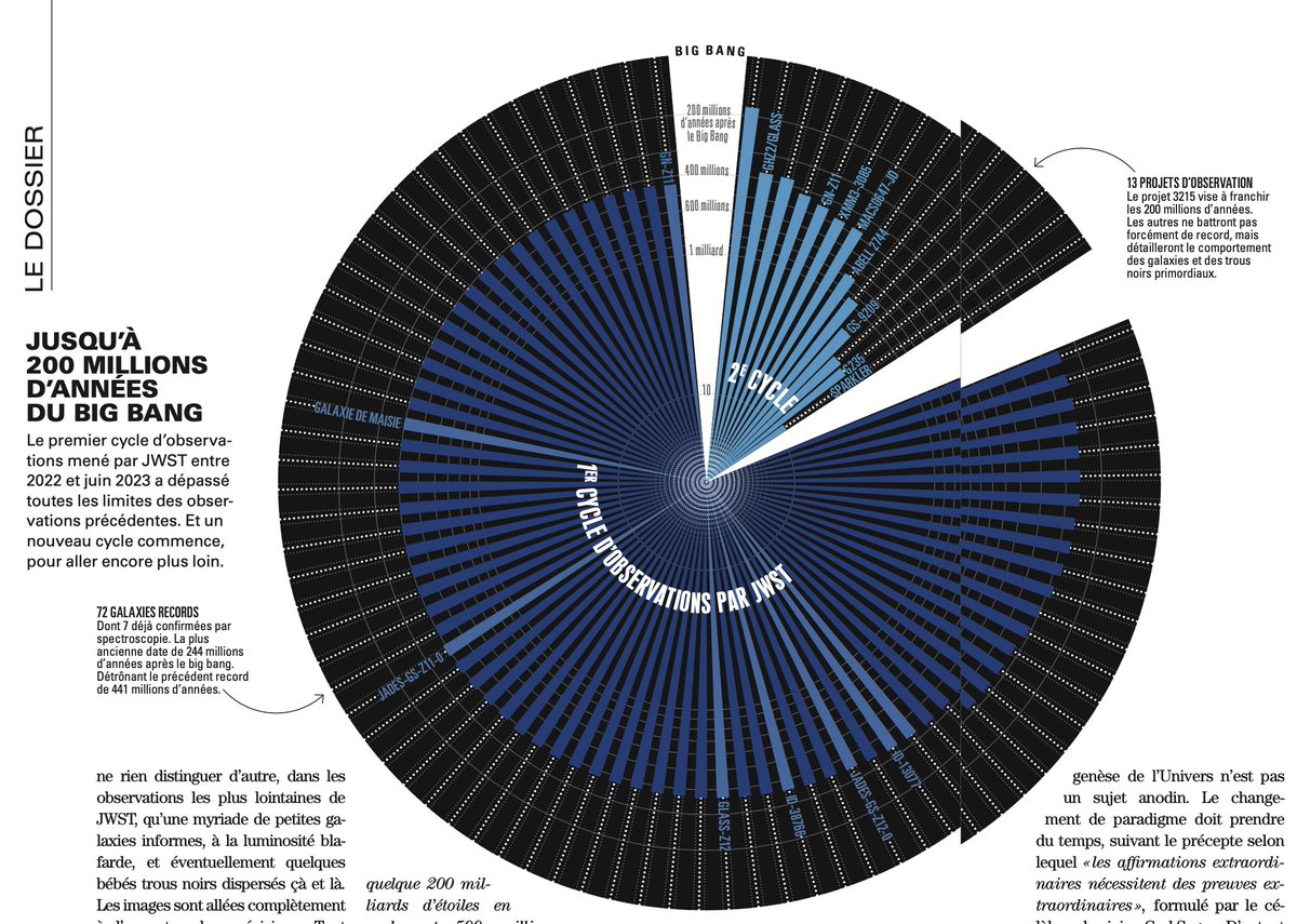 Pour “Retro”, le défi 11 du #30DayMapChallenge, un coup d’œil dans le rétroviseur pour remonter aux origines de l'Univers (rien que ça) grâce au super-télescope spatial JWST. Résultat de ses 1res observations dans @Epsiloon_mag #28. En libre accès ici: epsiloon.com/tous-les-numer…