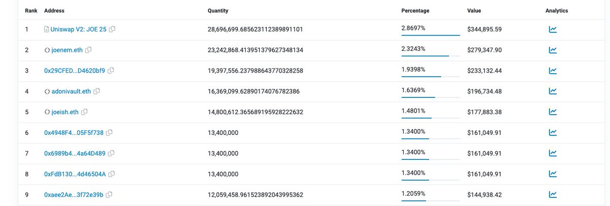 AverageJoeERC20's tweet photo. Some serious Whales in @joecoin_ let hope they don't dump.

Average Joe has a 500 supply and 1 Token Max Bag

No Whales here ser.

Grab a Joe and chill with us 🤝

https://t.co/NHh37hi1R5

#AVERAGEJOE #JOECOIN #CRYPTO #ETH #ETHEREUM #MOONSHOT #Memes https://t.co/ZOJzFKtHYu