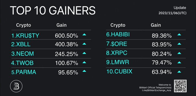 BitMart_VN's tweet photo. 🔥Top 10 tăng trưởng trên #BitMart
🥇 #KRU$TY+600.50%
🥈 #XBLL+400.38%
🥉 #NEOM+245.25%
Theo sau đó là: #TWOB #PARMA #HABIBI $ORE #XRPC #LMWR #CUBIX
👉Đăng ký tài khoản BitMart : https://t.co/jghczerGjJ và nhận phần thưởng chào mừng 3,000 USDT! https://t.co/xq5DLiQdhS