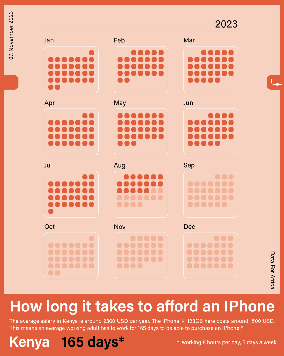 AfricanNumbers's tweet photo. Nigeria is the worst place in the world to buy a new iPhone!

On average a median working adult in the West African country has to spend around 70% of their yearly salary if they want to purchase a new iPhone 14 128GB.

Source: CompareDial

 #africa #iphone #infographic #dataviz https://t.co/SNS6iv5e5i