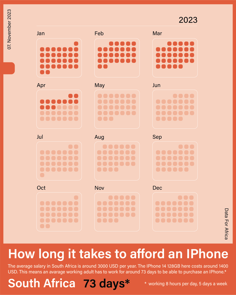AfricanNumbers's tweet photo. Nigeria is the worst place in the world to buy a new iPhone!

On average a median working adult in the West African country has to spend around 70% of their yearly salary if they want to purchase a new iPhone 14 128GB.

Source: CompareDial

 #africa #iphone #infographic #dataviz https://t.co/SNS6iv5e5i