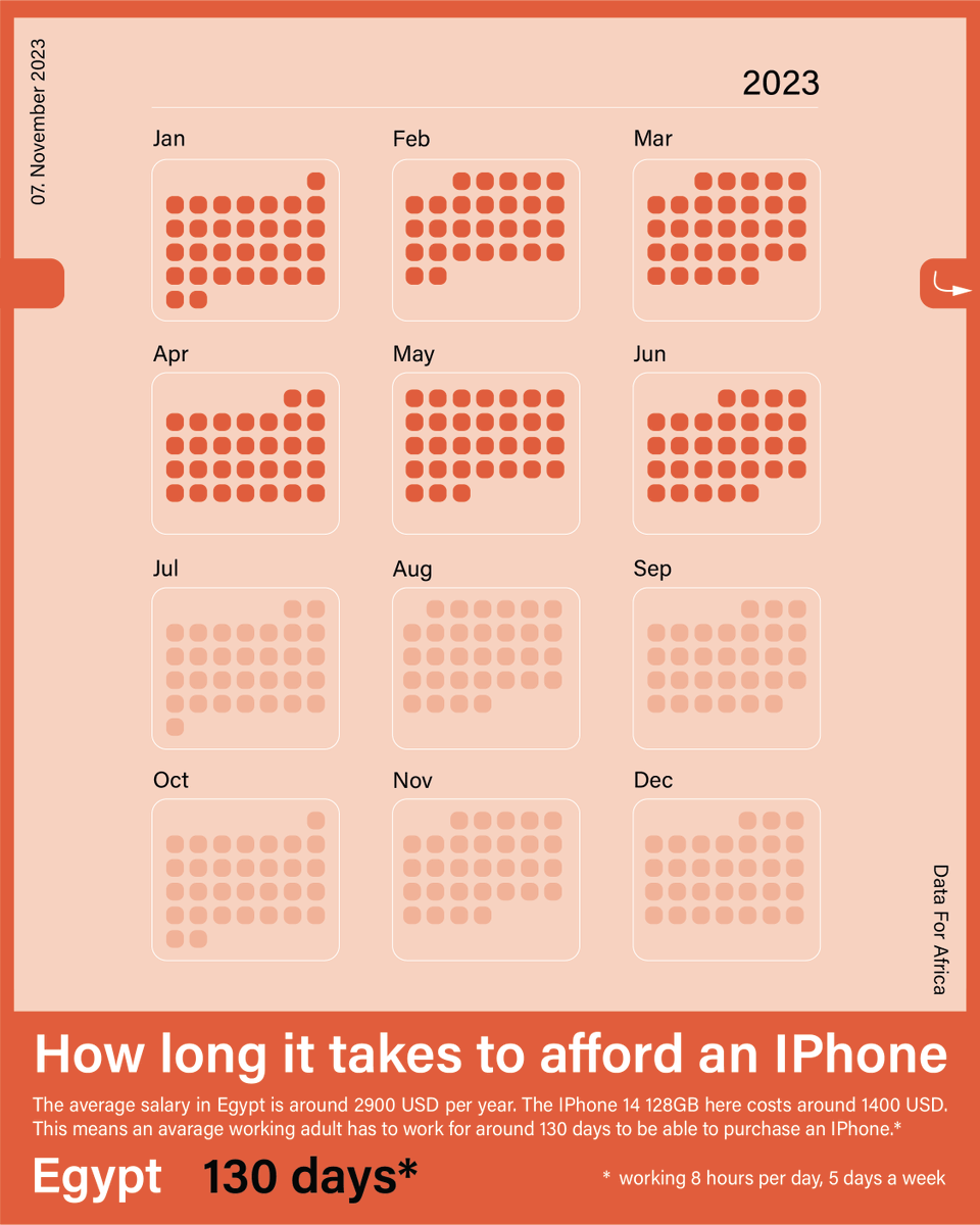 AfricanNumbers's tweet photo. Nigeria is the worst place in the world to buy a new iPhone!

On average a median working adult in the West African country has to spend around 70% of their yearly salary if they want to purchase a new iPhone 14 128GB.

Source: CompareDial

 #africa #iphone #infographic #dataviz https://t.co/SNS6iv5e5i