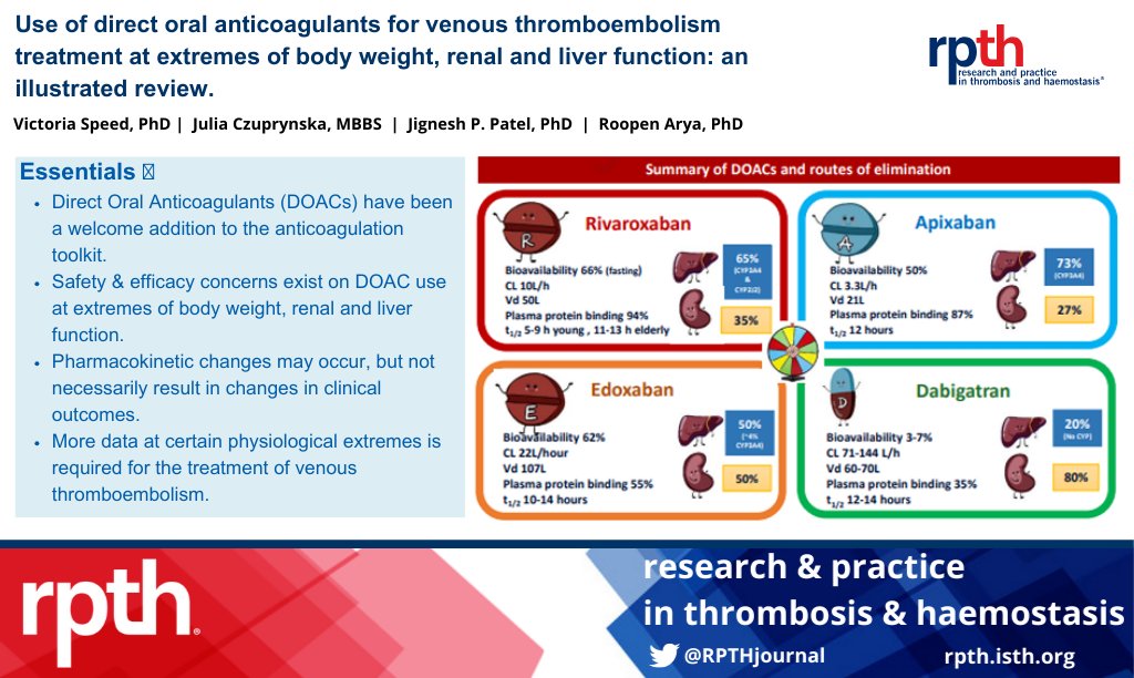 🩸💊Are you curious how to manage #DOACS in patients at extremes of body weight, kidney and liver function? Check out this #RPTHIllustratedReview from @AryaRoopen @czuprynska_j @VictoriaSpeed3 that answers those questions and more! 🔗rpthjournal.org/article/S2475-…