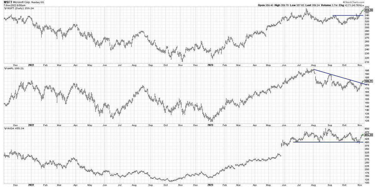 DKellerCMT's tweet photo. Why is the $XLK so strong right now?
$MSFT has broken above key resistance.
$AAPL has broken above key trendline.
$NVDA bounced off key support.
When those three things are no longer true, bad news for $XLK. https://t.co/lfOOh8SgO7