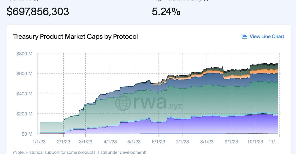 DDossAttack's tweet image. “Tokenized U.S. Treasury Market Grows Nearly 600% to $698M as Crypto&apos;s RWA Race Intensifies” #cryptoinvesting #tokenization #realworldassettokenization #RWAtokenization buff.ly/46X06yR.