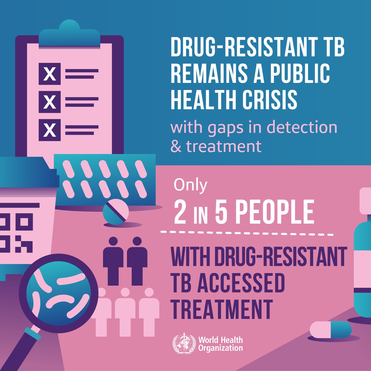 Multidrug-resistant #tuberculosis remains a public health crisis.

Of an estimated 410 000 people that developed multidrug-resistant or rifampicin-resistant TB in 2022, only about 40% accessed treatment.

bit.ly/3FPO6TU