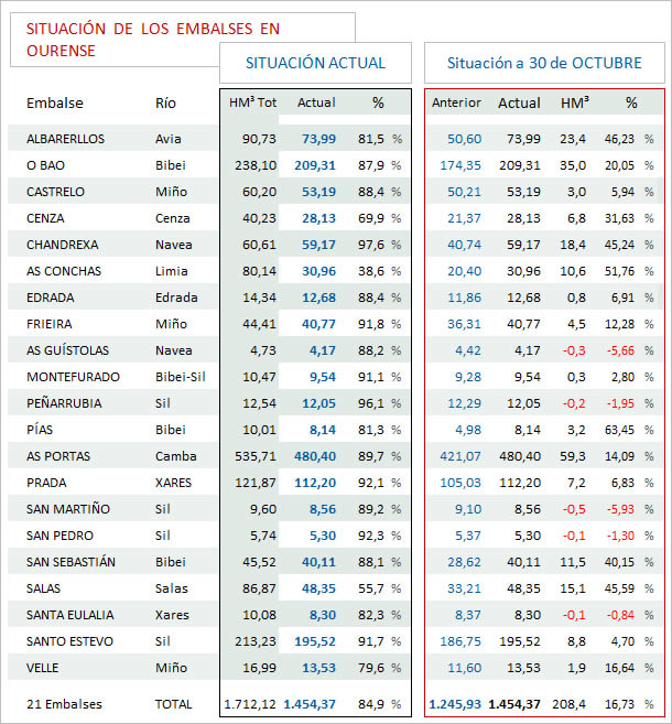 Los embalses de Ourense al 85% de su  capacidad con un acumulado del 10% de los embalses de todo el Estado 
ourensedixital.com/_novas/23/11/0…