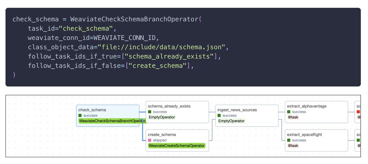 📖 Build an automatic retrieval-augmented generation (#RAG) pipeline with #Airfow, #GPT4, and #Weaviate, and tailor your #LLM applications for domain-specific queries. Get started with the tutorial! 👉 bit.ly/3Qpwd2W #LLMOps #AI #DataEngineering