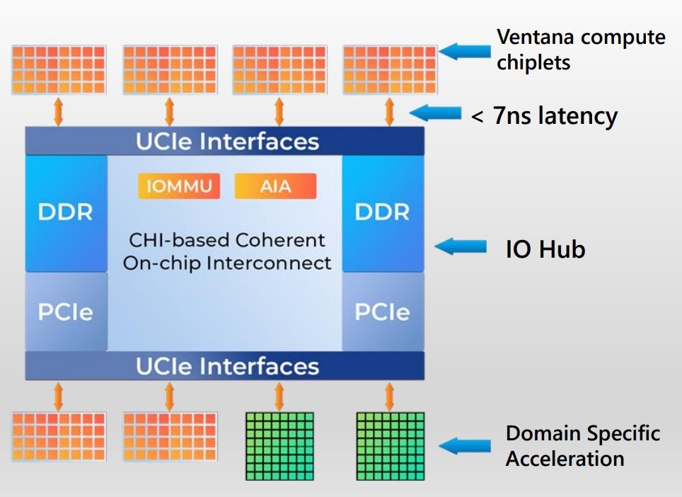 The Ventana Veyron V2 is a 192-core RISC-V server CPU designed for UCIe compute chiplets and domain-specific accelerator silicon integration servethehome.com/ventana-veyron… @VentanaMicro @risc_v #RISCVSummit @UCIexpress