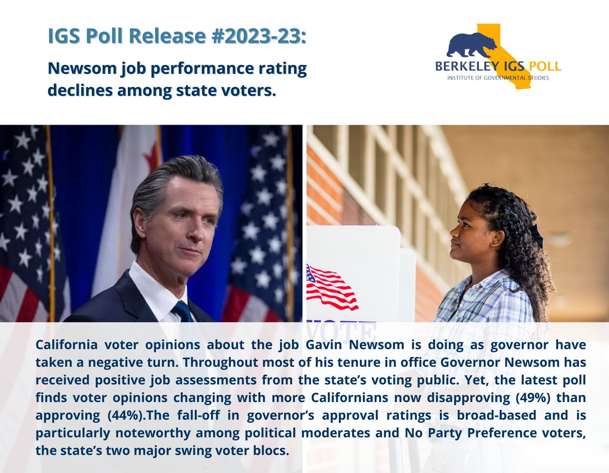 Berkeley IGS Poll Release #2023-23: Newsom job performance rating declines among state voters. To read the rest of the poll release, visit our website: igs.berkeley.edu/research/berke…