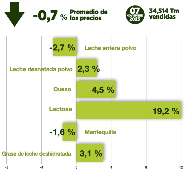 AgaprolOpl's tweet photo. AGAPROL I Comunicación
GDT Fonterra se deja un 0,7% en la primera subasta del mes de noviembre
https://t.co/SGya91qAz9
#Fonterra
#GlobalDairyTrade
#SomosGanaderos
#vacunodeleche
#agrame
#planadevic
#ENBA https://t.co/7RiNAzQ2O9