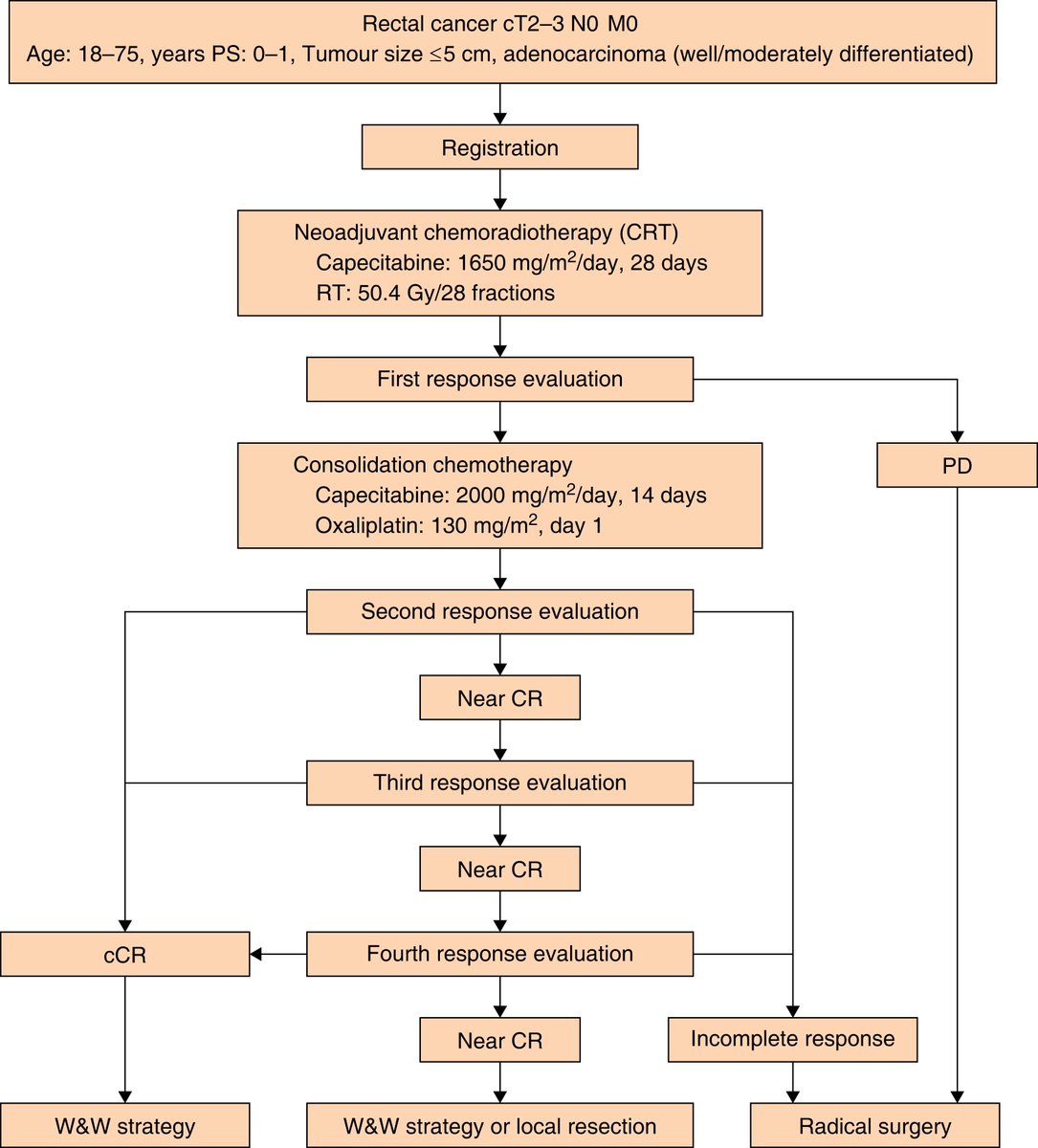 Total neoadjuvant therapy followed by a watch-and-wait strategy for patients with rectal cancer (TOWARd): protocol for single-arm phase II/III confirmatory trial (JCOG2010)
➡️doi.org/10.1093/bjsope…

The concept of total neoadjuvant therapy with a watch-and-wait strategy has been