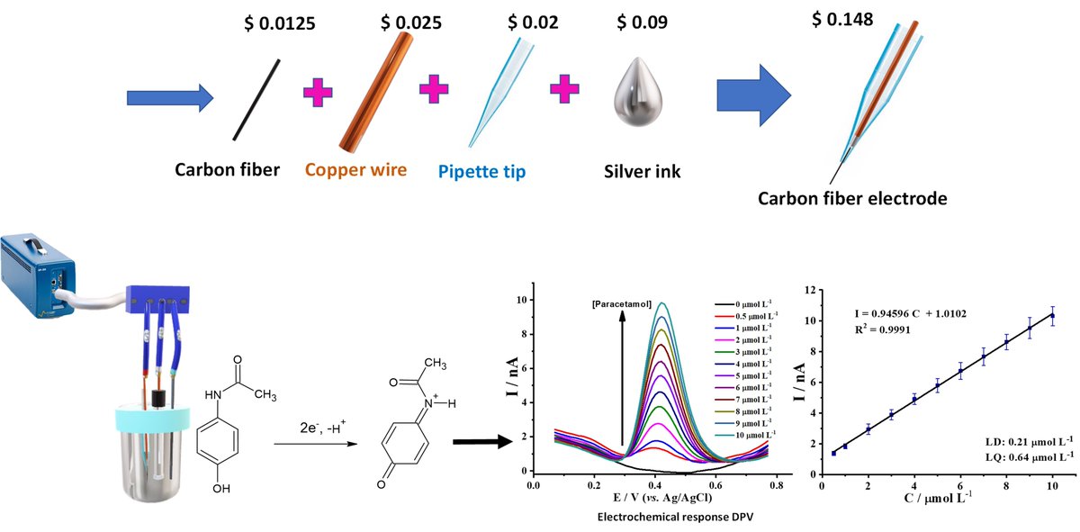 GEFA_PUCE's tweet image. Happy to share our recent work @LatinXChem @CIPOA_family, thanks @PUCeCiencia @cienciapuce @PUCE_Ecuador @lacentralec #sensors #CECs for the support. An inexpensive paracetamol sensor based on an acid-activated carbon fi... sciencedirect.com/science/articl…