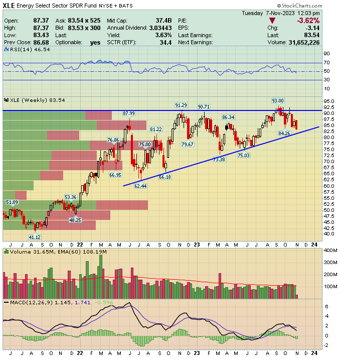 $XLE Thing about energy is it's a type of day when bears get louder. They come out in full force. Seen this over and over in last 3 years. And yet dips get bought. Then bears go silence again and disappear into hibernation.