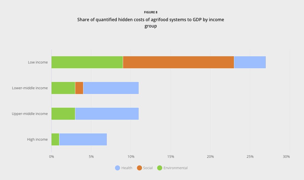 The new FAO report on #TrueCostAccounting reveals staggering hidden costs of our agri-food systems:
🫣12.7 trillion USD in 2020,
💰that's equivalent to 10% of global GDP
🌎measured across 154 countries!

And the share of the hidden costs are not felt equally...
