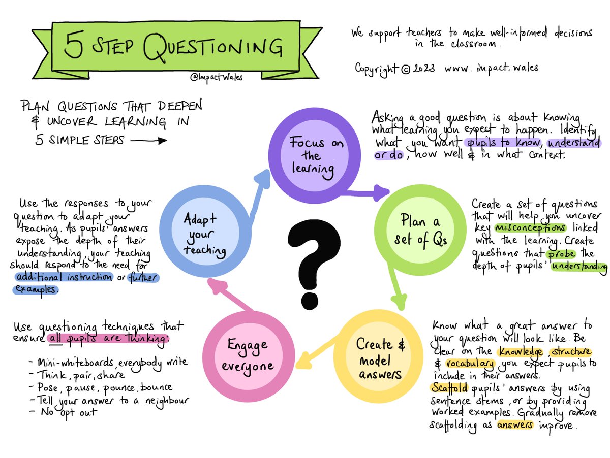 Questions help deepen and uncover learning. Knowing which question to ask, is based on what you want pupils to learn. Use our 5 Step Questioning template to improve your questioning in your classroom. #dowhatworks #webelieveinimpact