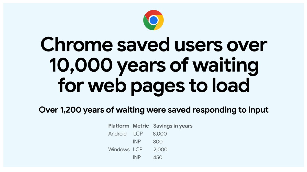 We're making the web faster 🙏 Core Web Vitals & @googlechrome saved users 10,000 years of waiting for pages to load: blog.chromium.org/2023/11/how-co… ~ Learn about the WebPerf work that enabled this in our new post.