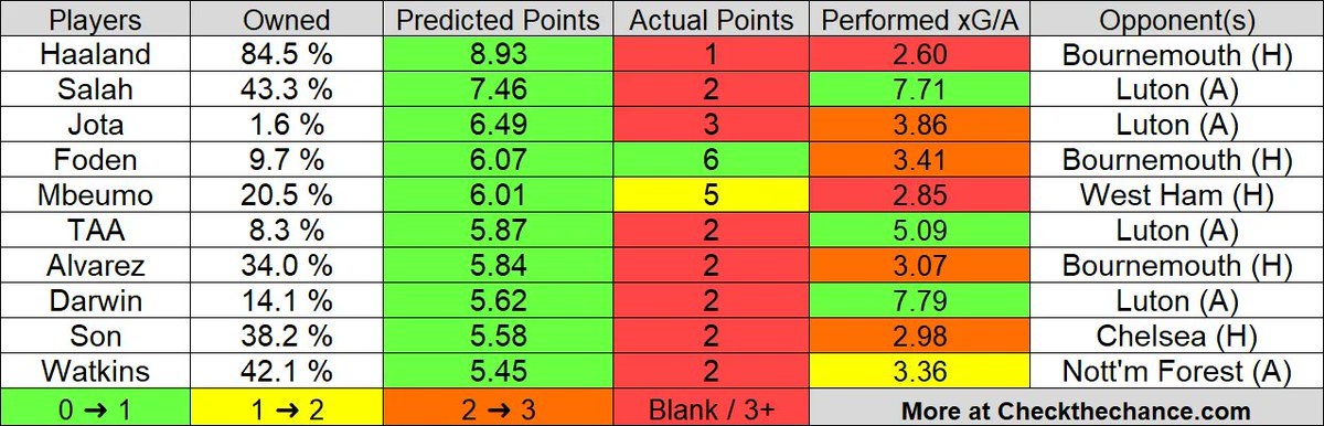 Predicted points from Fantasy Football hub this week. Useful tool for FPL.  Only Bruno is above 6 predicted points this week. All probabilities and  averages and assuming 90 mins, etc of course. 