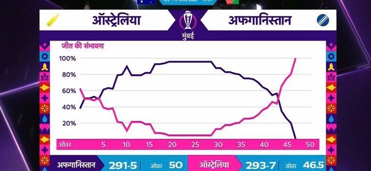 sagarcasm's tweet photo. The win predictor graph of this match represents how thrilling it was - infinitely https://t.co/bTX1d5clBE