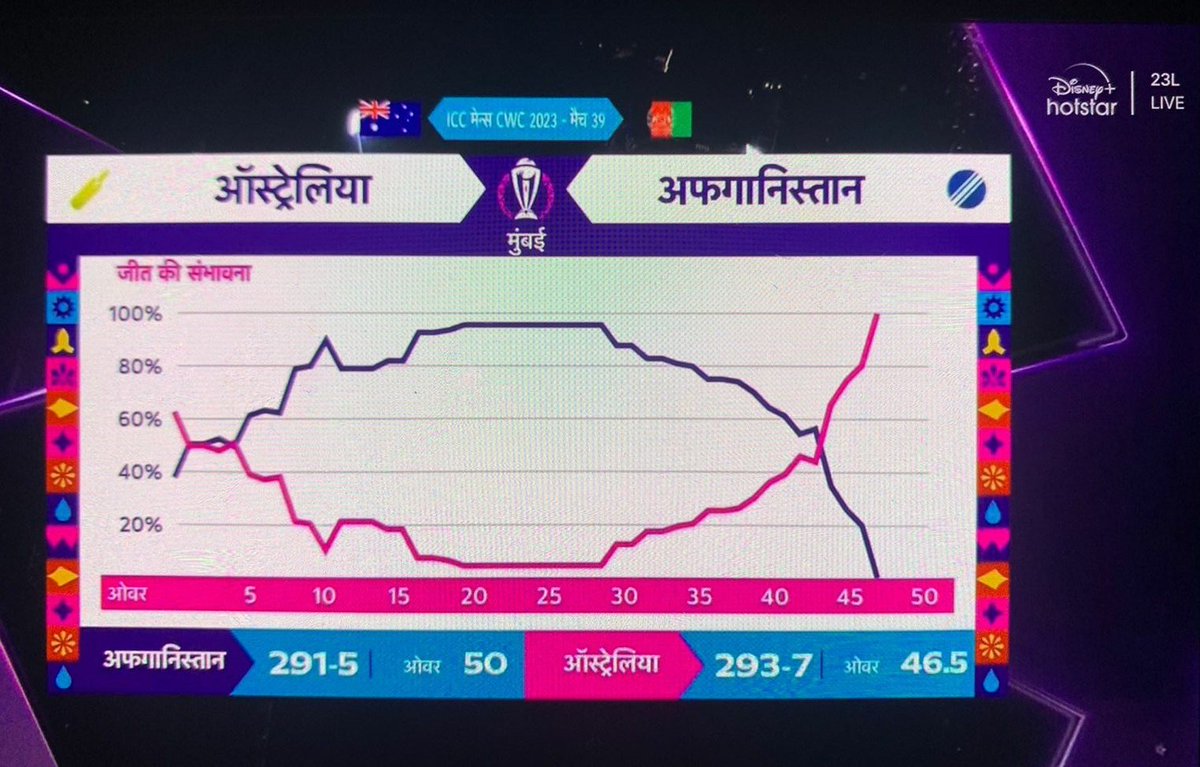 _RD_7's tweet photo. Unbelievable innings by #Maxwell #AFGvAUS #AUSvsAFG #AUSvAFG #Australia #takeabow #Maxi #Afghanistan #AfghanistanCricket #ajayjadeja #graph #GreatestOdi https://t.co/4VlFIFUgiC