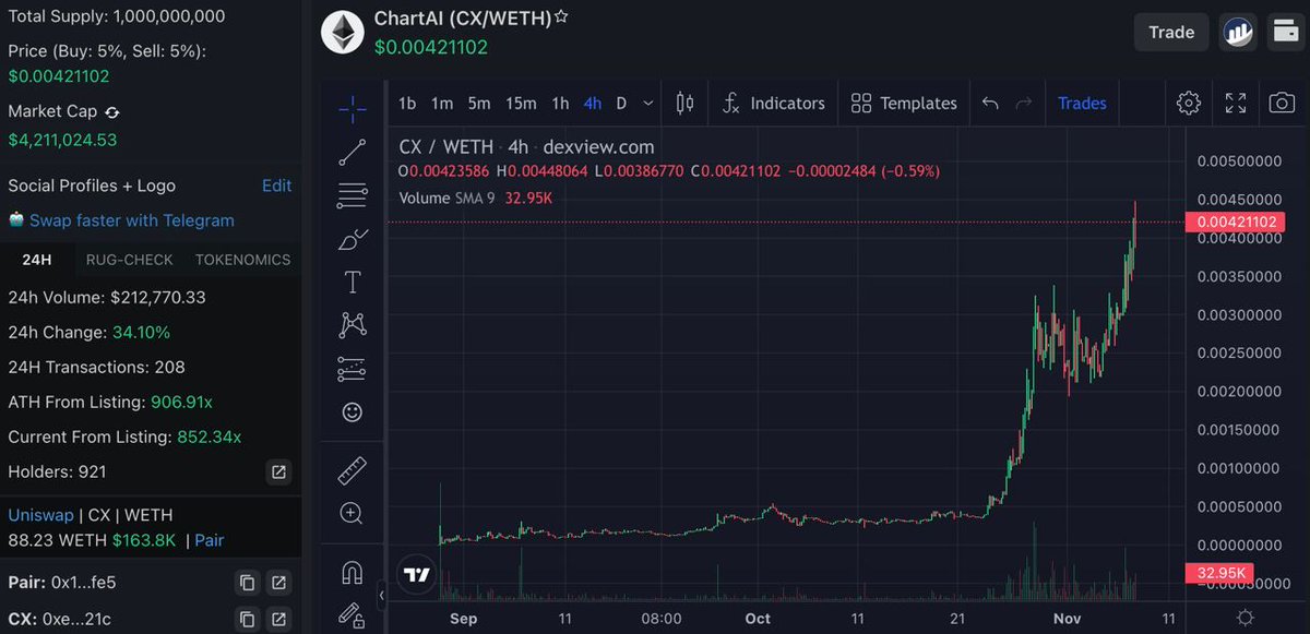 DoxxedChannel's tweet image. #CHARTAI $CX just hit new ATH. Me abd Gubbin did Space with the team 1 month ago amazing