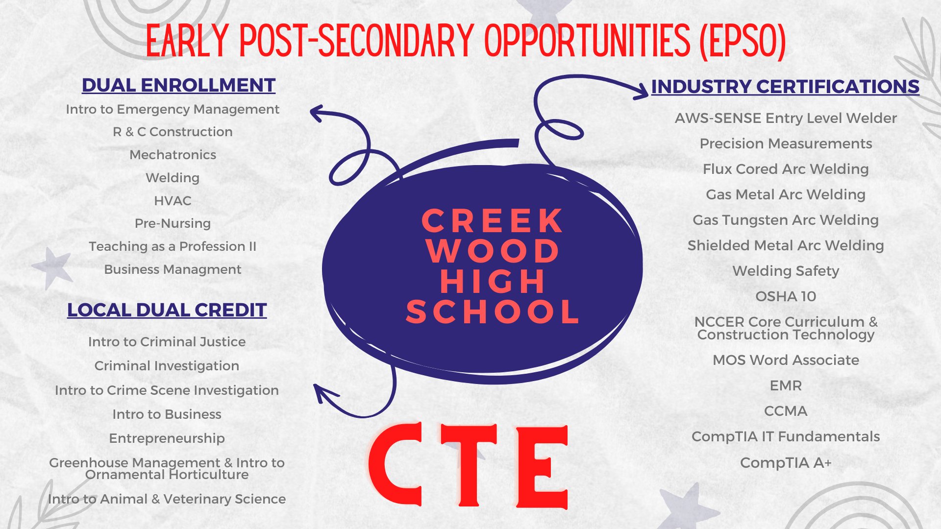 Early Postsecondary Opportunities / Early Postsecondary Opportunities