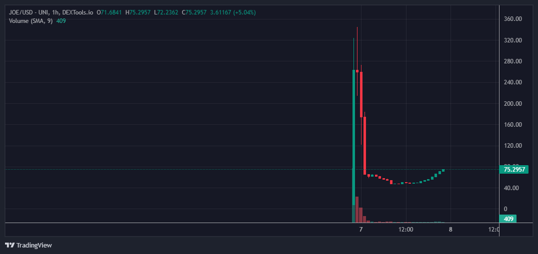 AVERAGE JOE - $JOE launched yesterday. Hit the floor and is now rising steadily. 

The total supply is only 500 tokens and you cannot buy more than 1 Token per wallet.

Their telegram group is on fire.

Current market cap: $37.64K
Token price: $75.29
dextools.io/app/en/ether/p…