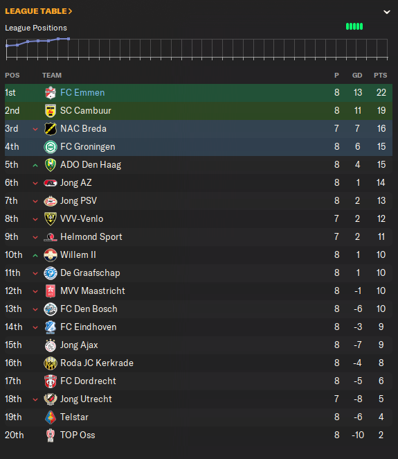 AlangatorOG's tweet photo. We're back managing @FC_Emmen on @FootballManager , top of the league so far! https://t.co/KMEehqrX1U #fcemmen #Emmen #FootballManager #FootballManager2024 https://t.co/uLZNWSlUHV