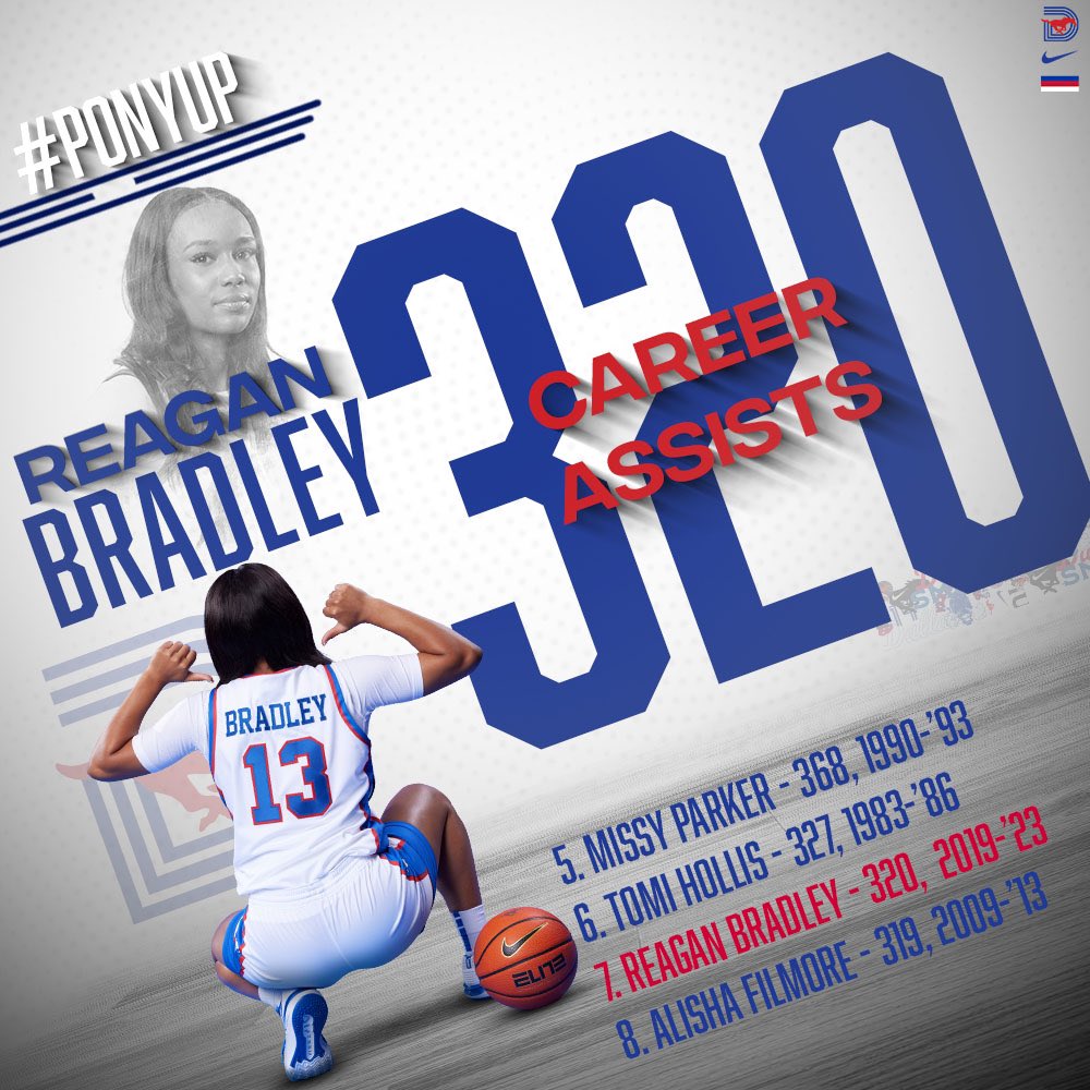 SMU Women's Basketball (@smuwbb) on Twitter photo πππππ€π₯π ππ ππ ππππ₯, congrats to <a href="/reaganebradley/">reagan elizabeth π</a> for moving up the career assist list!
#ponyup πππππ€π₯π ππ ππ ππππ₯, congrats to <a href="/reaganebradley/">reagan elizabeth π</a> for moving up the career assist list!
#ponyup