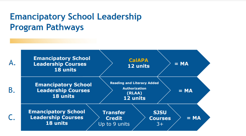 sjsulurie's tweet photo. Almost done applying? Check out the application checklist to make sure you have everything! Look out for important dates and ensure you are set.
Take a look at the 3 different pathways for the MELS program.
#sjsu #sjsulurie #MAprogram #SchoolLeadership #apply #MELS https://t.co/HmLu76Y9T7