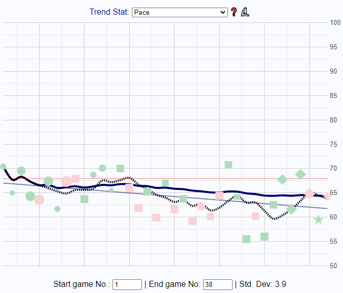 Penn State averaged 64 possessions per game last season, only going above 70 once all season (pic).  They had 76 last night vs Delaware State in a bit of a wild one (many turnovers).   Average offensive possession length was 14.2 sec last night, last year's avg was 18.9 sec.