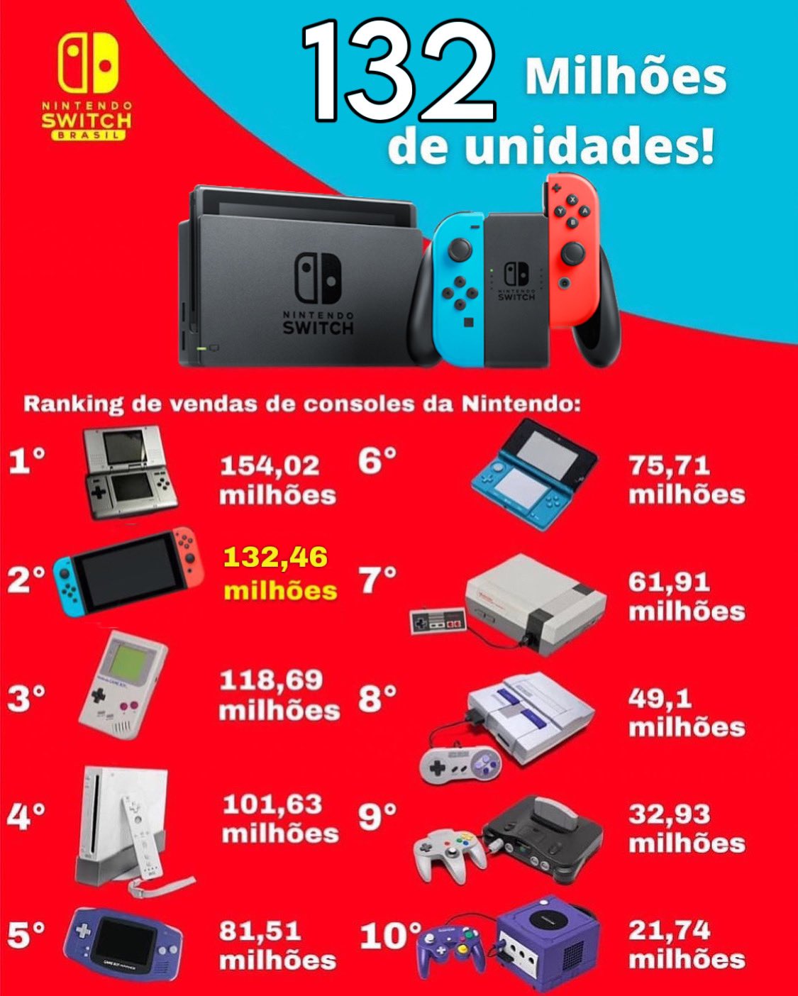 Nintendo Switch Brasil on X: O Nintendo Switch está firme e forte para  chegar bem mais alto. Vocês acreditam que pode ser o console mais vendido  da história? 😱 Para isso acontecer