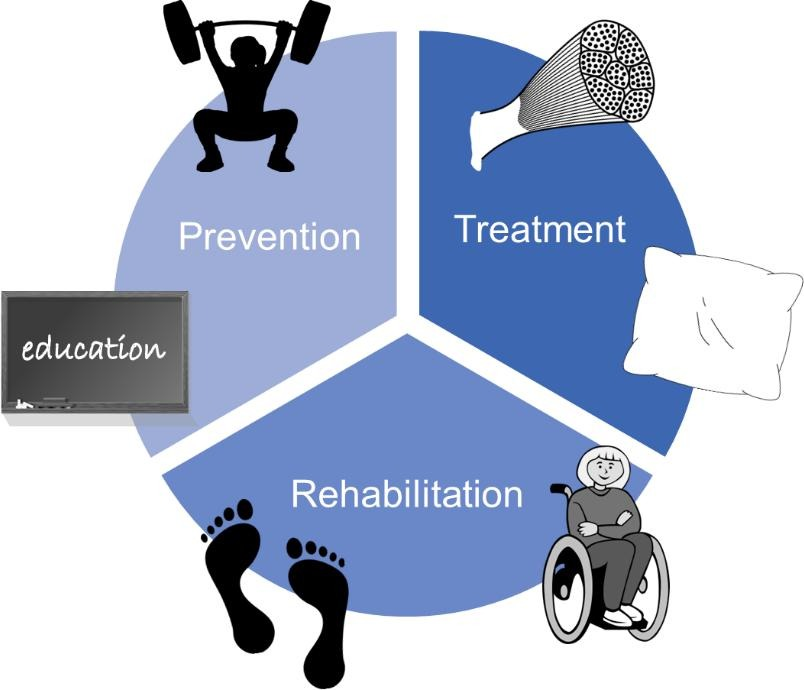Sabrina Eggmann, PhD (@sabrinaeggmann) on Twitter photo Current insight article on #physiotherapy interventions to prevent, treat & rehabilitate patients with pressure injuries in ICU
✅education
✅positioning
✅strengthening
✅functional retraining
✅ambulation
#ICUrehab
📎sciencedirect.com/science/articl…
Thanks <a href="/StijnBLOT/">Stijn BLOT</a> <a href="/ICCNursJournal/">Intensive and Critical Care Nursing</a> Current insight article on #physiotherapy interventions to prevent, treat & rehabilitate patients with pressure injuries in ICU
✅education
✅positioning
✅strengthening
✅functional retraining
✅ambulation
#ICUrehab
📎sciencedirect.com/science/articl…
Thanks <a href="/StijnBLOT/">Stijn BLOT</a> <a href="/ICCNursJournal/">Intensive and Critical Care Nursing</a>