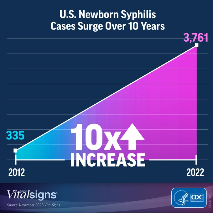 Illustration showing U.S. Newborn Syphilis Cases Surge Over 10 years. In 2012, there were 335 cases of congenital syphilis. In 2022, there were 3,761 cases of congenital syphilis.