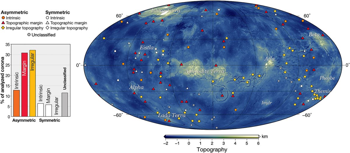 jgrplanets's tweet photo. Using 3D tectono-magmatic models, Gülcher et al. investigate the physical processes behind plume-margin interactions on #Venus revealing several geodynamic evolution scenarios.
Check out their #OpenAccess paper: https://t.co/FfeN6NgHlh
#AGUPubs https://t.co/JwhqOnE3PA