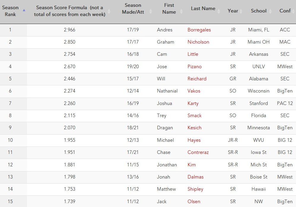 Top 15 FBS Kickers thru Week 10 (of 109 w/ 10+ FG att). See all FBS Kickers: tinyurl.com/2cq98qfq @faubusiness @fauMBAsport