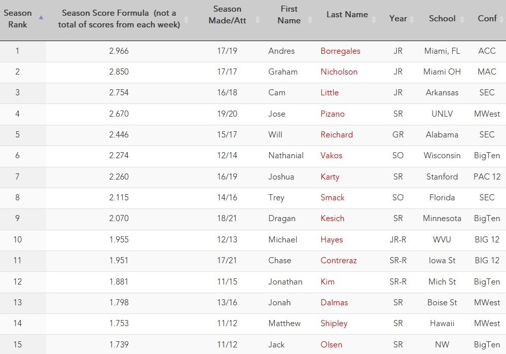 FAU Sport Management Kicker & Punter Indexes (@faukickerpunter) on Twitter photo Top 15 FBS Kickers thru Week 10 (of 109 w/ 10+ FG att).
See all FBS Kickers: tinyurl.com/2cq98qfq
<a href="/faubusiness/">Florida Atlantic College of Business</a> <a href="/fauMBAsport/">FAU MBASport</a> Top 15 FBS Kickers thru Week 10 (of 109 w/ 10+ FG att).
See all FBS Kickers: tinyurl.com/2cq98qfq
<a href="/faubusiness/">Florida Atlantic College of Business</a> <a href="/fauMBAsport/">FAU MBASport</a>