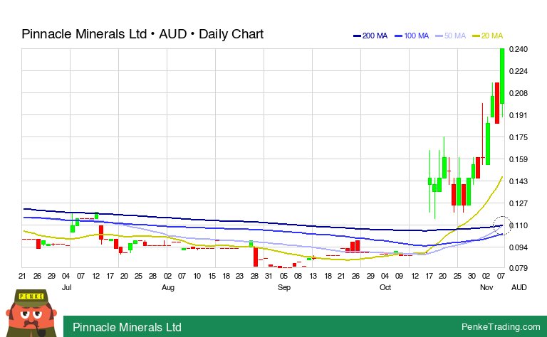 PenkeInvesting's tweet photo. I found you a Golden Cross on the daily chart of Pinnacle Minerals Ltd.
$pim #pim #GoldenCross #bullish #au #xasx
https://t.co/A2qsds9yjE https://t.co/tXBGcKXUMi