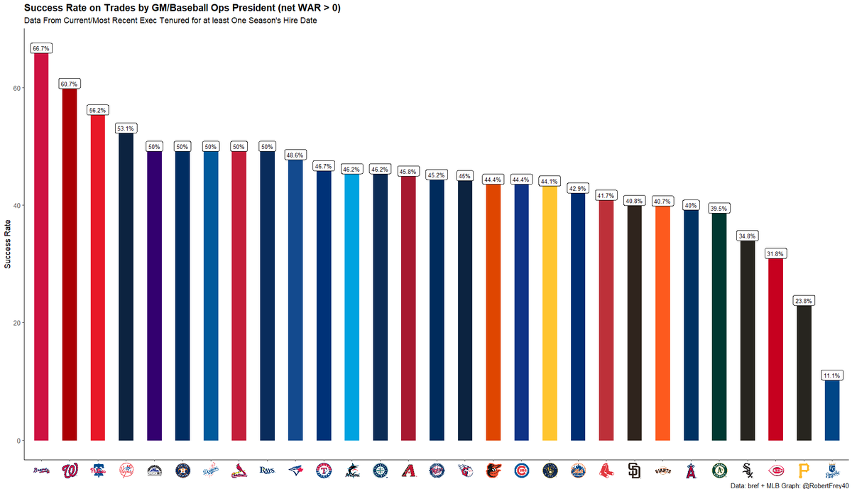 Here's another way to look at trades by GM's Hire Date.
How many trades did they complete where the net WAR is above 0? While Preller may have an overall net gain per trade, his trades hit at a 40.8% rate.

Meanwhile, Alex Anthopoulos really might be him.
#MLB #analytics