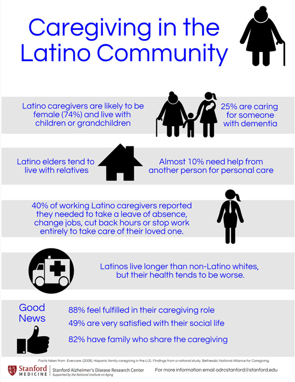 A2. Caregiving for many in #nuestracomunidad is not a “job”, but a family role to support our loved ones. An NIH study found some interesting statistics. #SaludTues