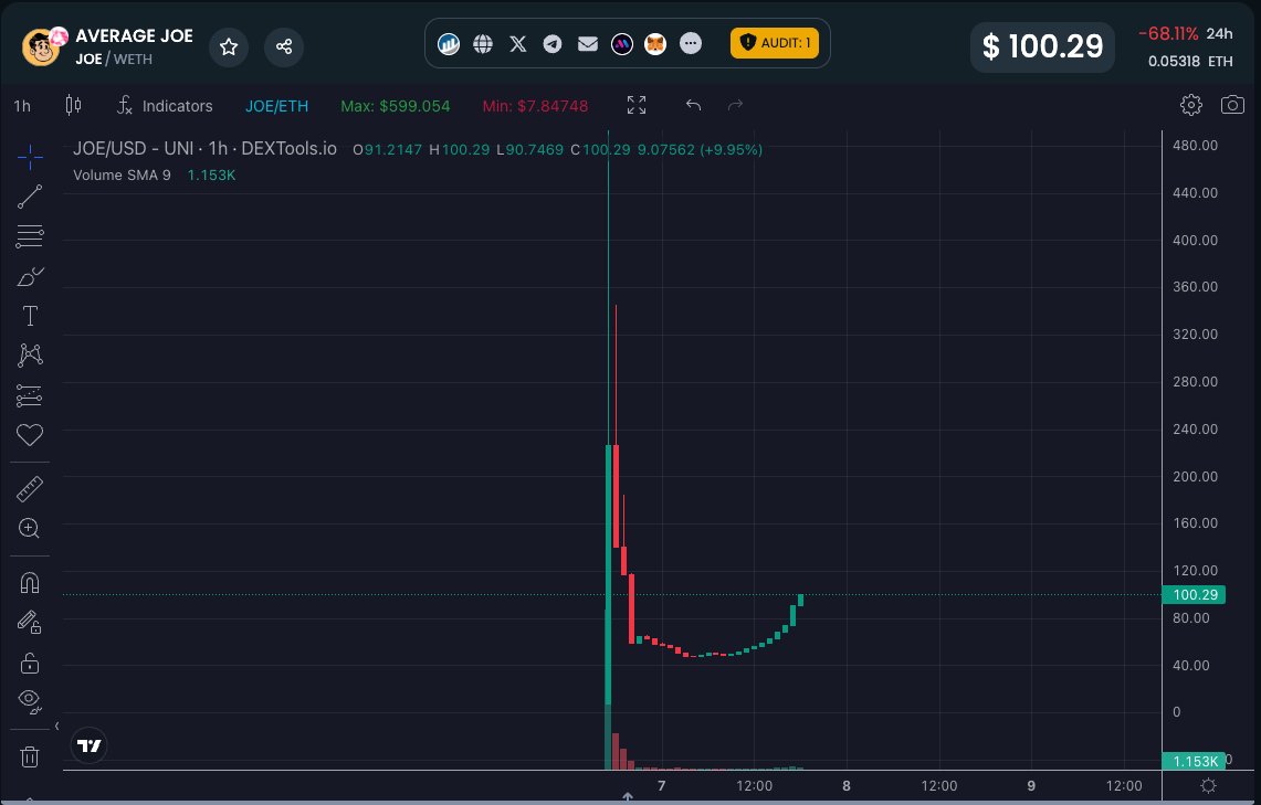 AverageJoeERC20's tweet photo. Probably Nothing

https://t.co/NHh37hi1R5

#AVERAGEJOE #JOECOIN #CRYPTO #MOONSHOT #ETHEREUM https://t.co/JbwUkmqFho