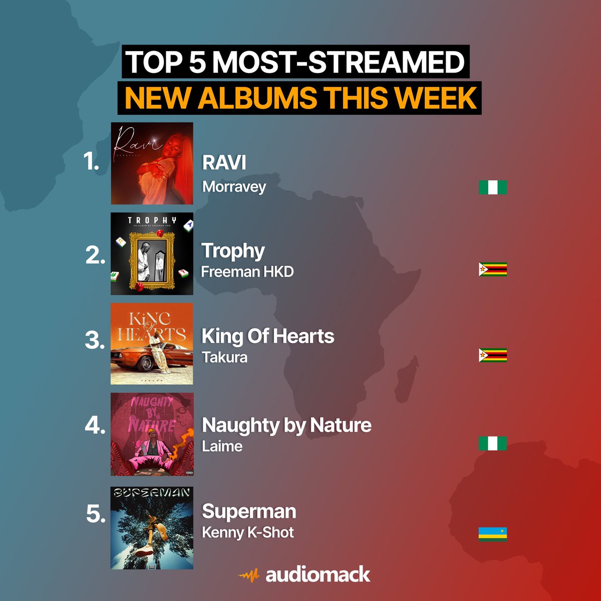audiomackafrica's tweet photo. DMW's @morravey takes the No. 1 spot with her debut EP, 'Ravi' on the album charts:
1.#Morravey RAVI 🇳🇬
2.#FreemanHKD Trophy 🇿🇼
3.#Takura King Of Hearts 🇿🇼
4.#Laime Naughty by Nature 🇳🇬
5.#KennyKShot Superman 🇷🇼 https://t.co/v8FUQqYpVY