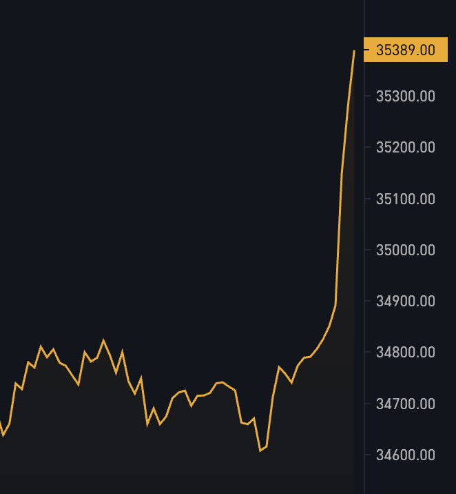 #Bitcoin back to $35k 💥🚀