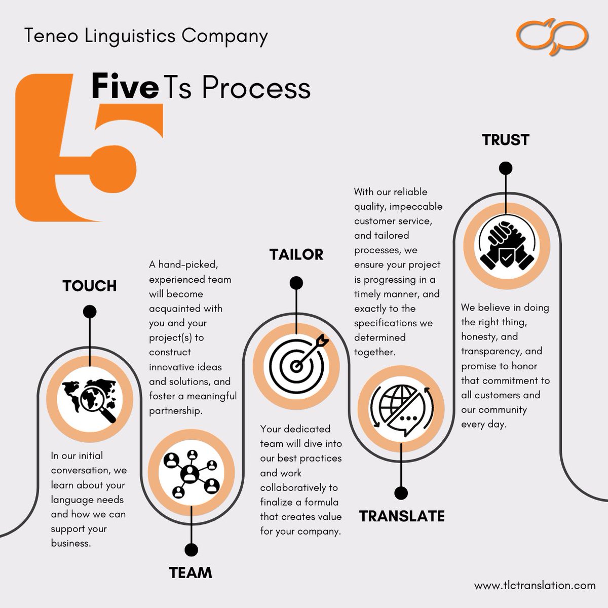 We have developed and fine-tuned our internal process for working with new clients. 🤝 #LanguageExperts

#languagesolutions #translation #interpreting #languagematters #languageservices #businessprocess #businessplan #globalcommunication #globalexpansion #internationalbusiness