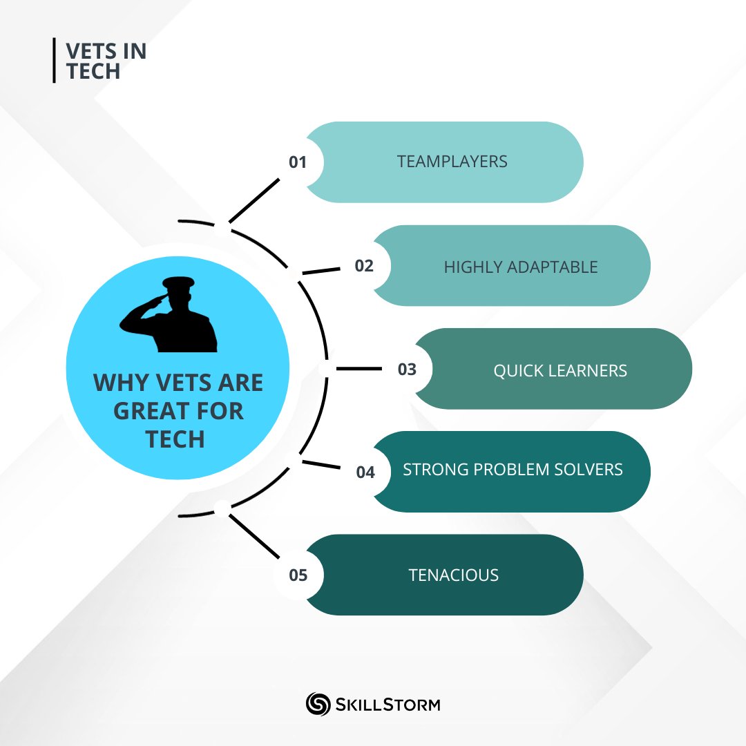 Veterans can bring a unique prospective from both the military and life to help enhance any team. 
To all the veterans and transitioning service members — remember to leverage your unique skillset in your next interview! 

#HireVets #Military #TechIndustry #TechCommunity